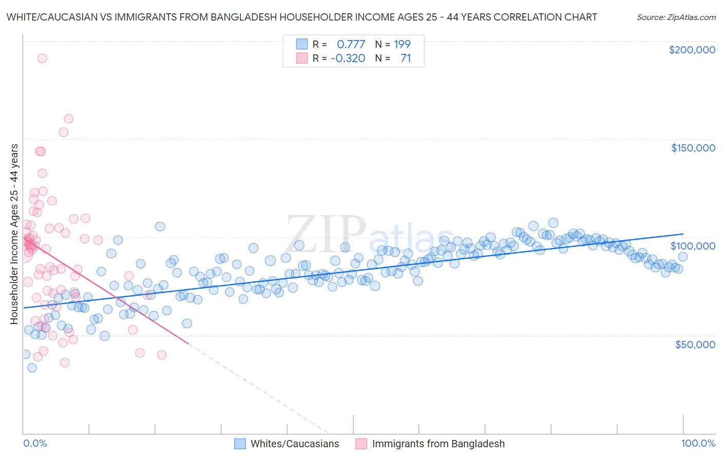 White/Caucasian vs Immigrants from Bangladesh Householder Income Ages 25 - 44 years
