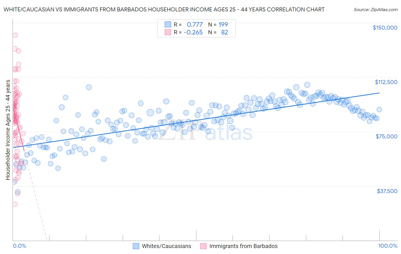 White/Caucasian vs Immigrants from Barbados Householder Income Ages 25 - 44 years