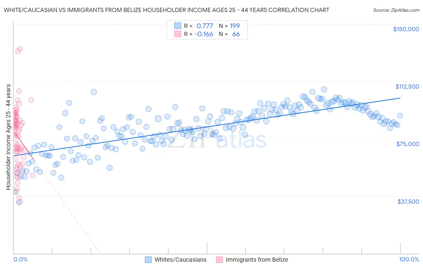 White/Caucasian vs Immigrants from Belize Householder Income Ages 25 - 44 years