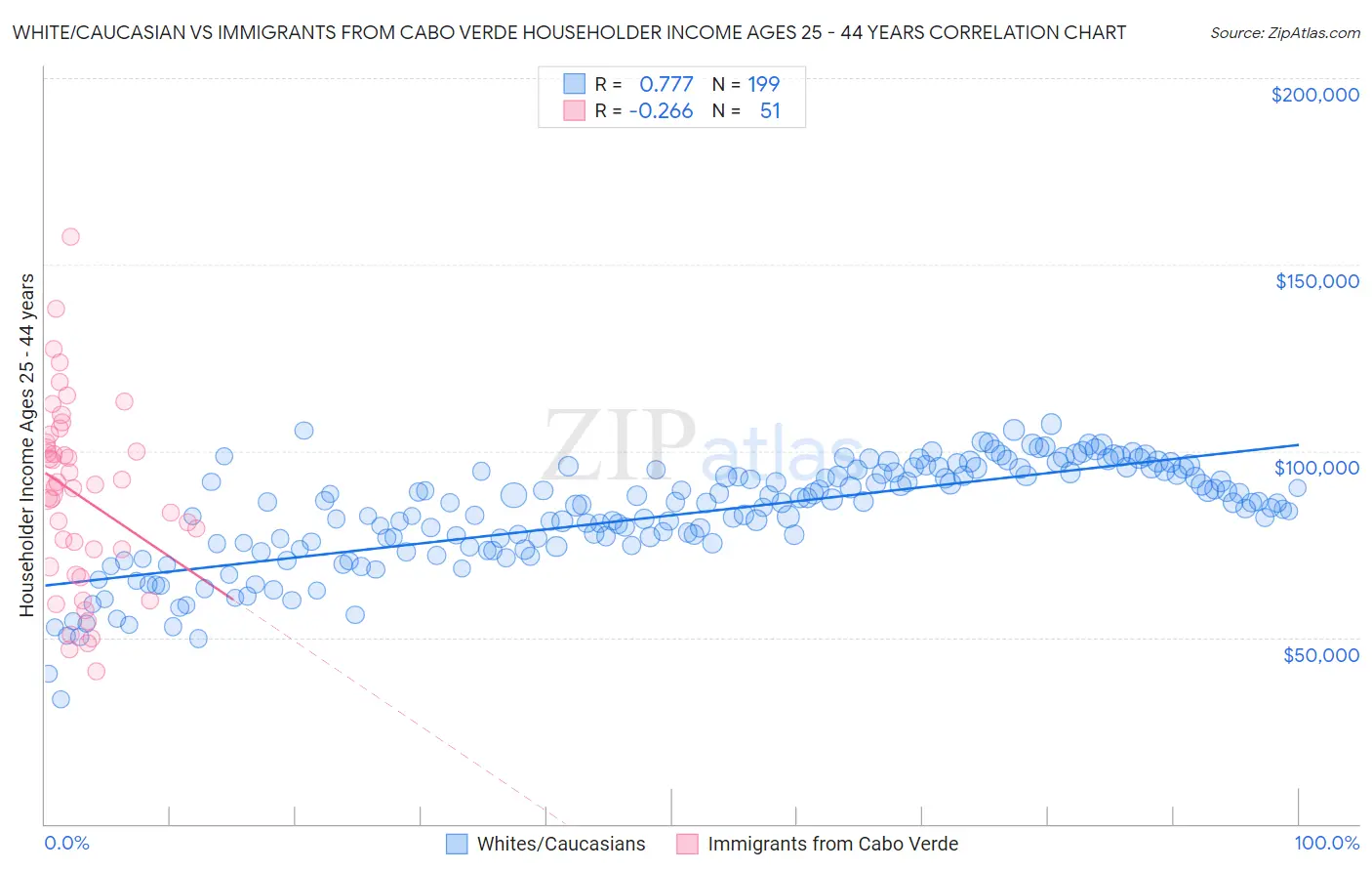 White/Caucasian vs Immigrants from Cabo Verde Householder Income Ages 25 - 44 years