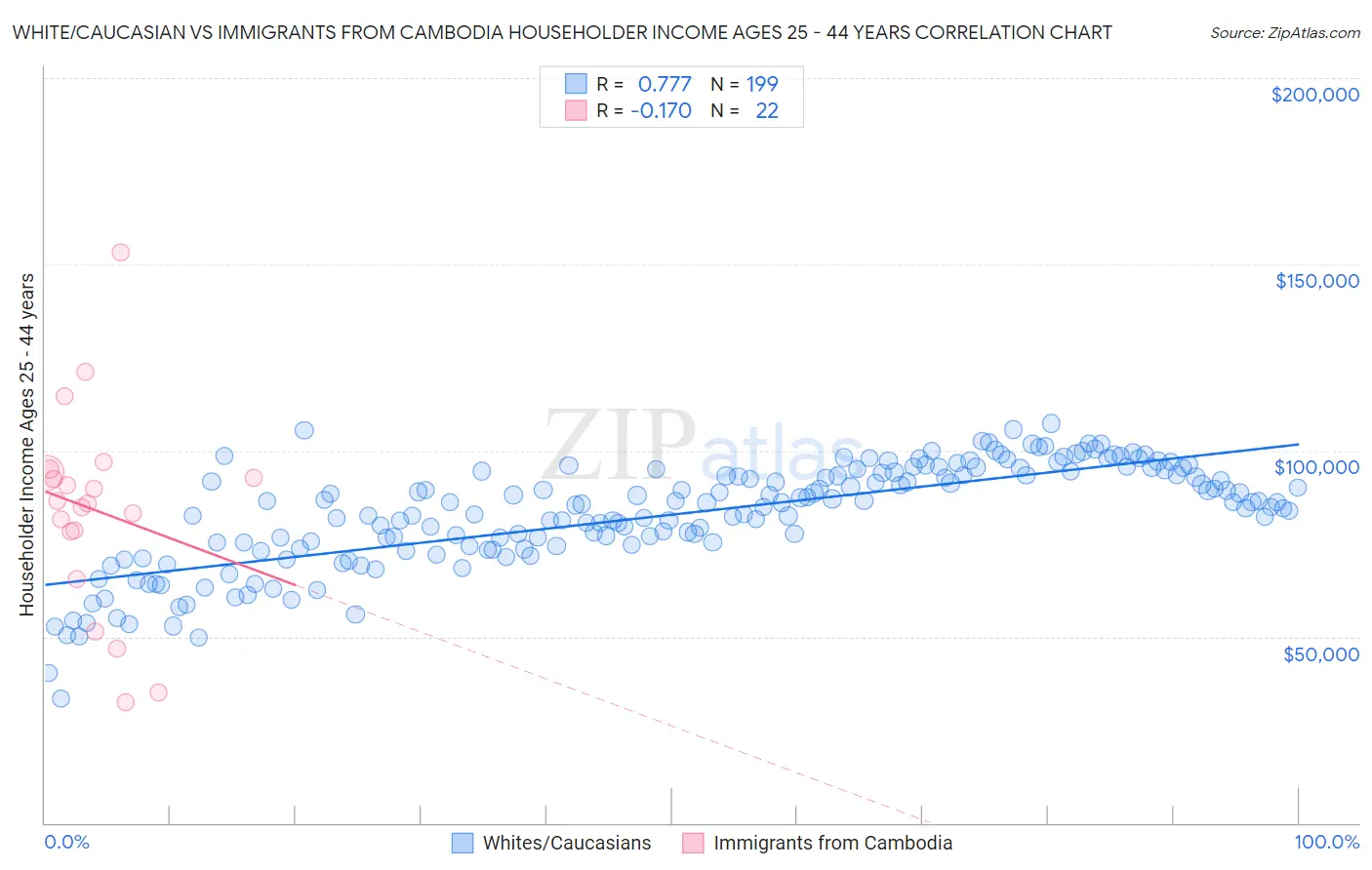 White/Caucasian vs Immigrants from Cambodia Householder Income Ages 25 - 44 years