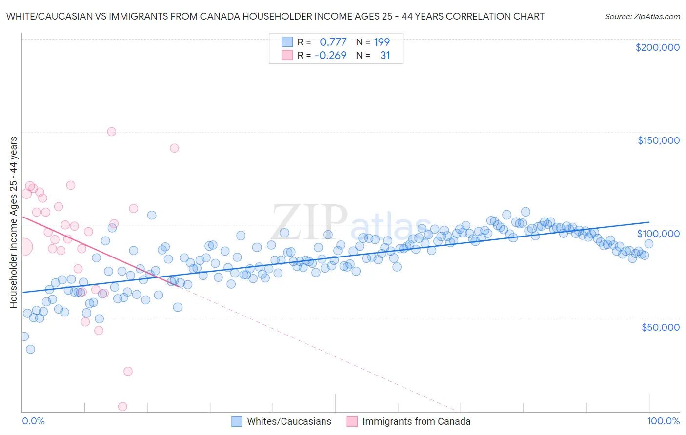 White/Caucasian vs Immigrants from Canada Householder Income Ages 25 - 44 years