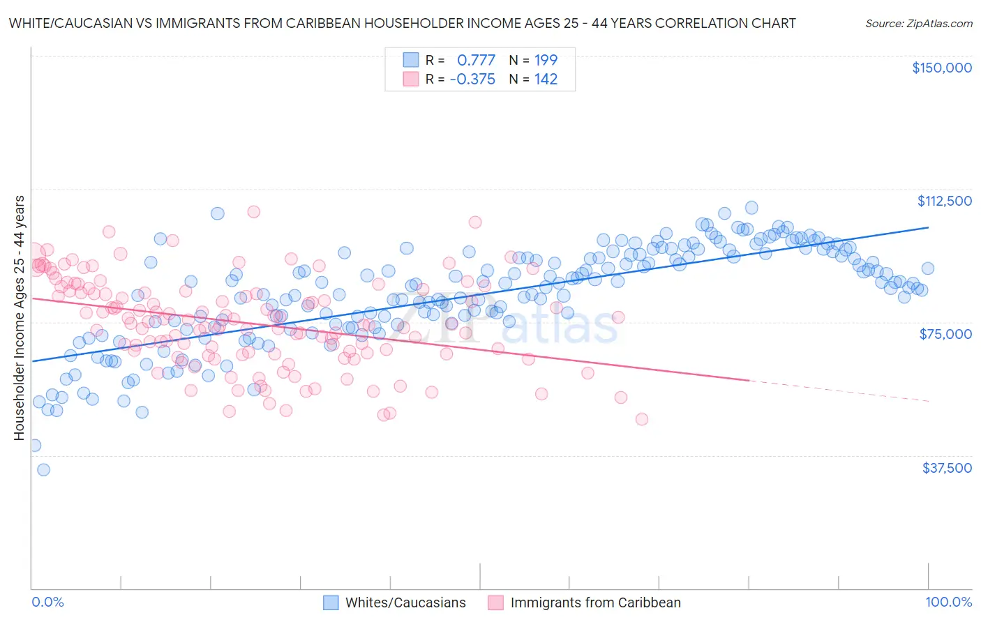 White/Caucasian vs Immigrants from Caribbean Householder Income Ages 25 - 44 years