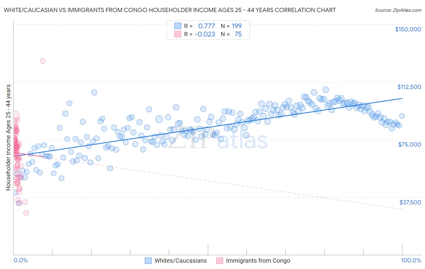 White/Caucasian vs Immigrants from Congo Householder Income Ages 25 - 44 years