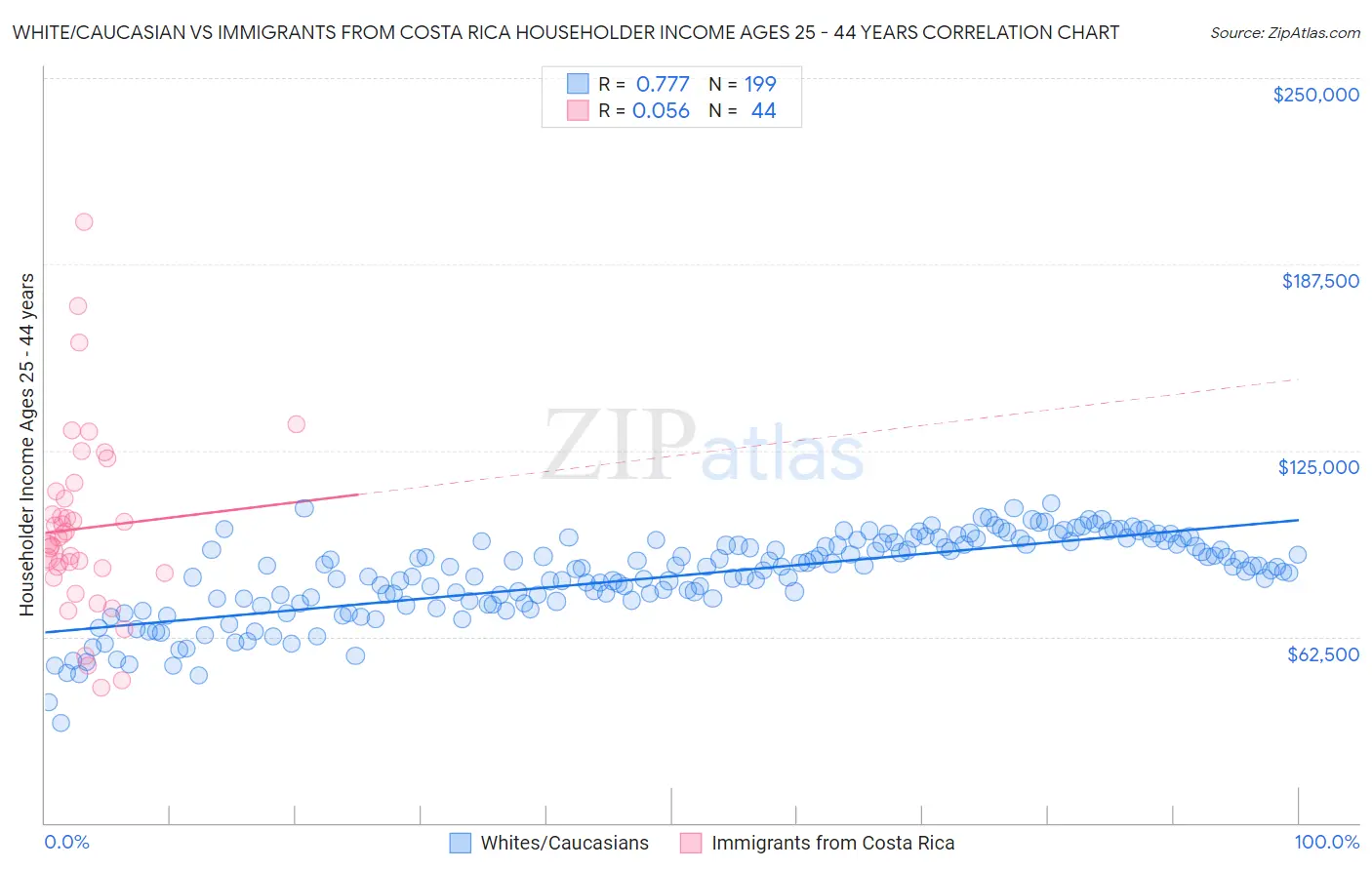 White/Caucasian vs Immigrants from Costa Rica Householder Income Ages 25 - 44 years