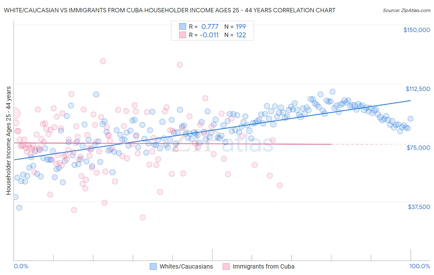 White/Caucasian vs Immigrants from Cuba Householder Income Ages 25 - 44 years