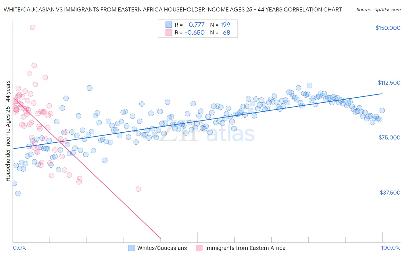 White/Caucasian vs Immigrants from Eastern Africa Householder Income Ages 25 - 44 years