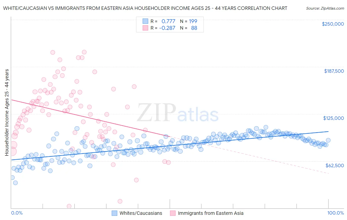 White/Caucasian vs Immigrants from Eastern Asia Householder Income Ages 25 - 44 years