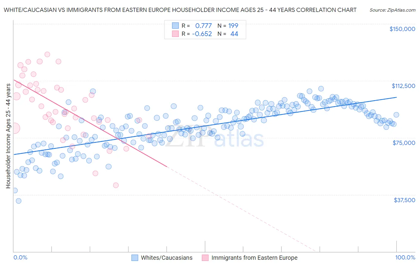 White/Caucasian vs Immigrants from Eastern Europe Householder Income Ages 25 - 44 years