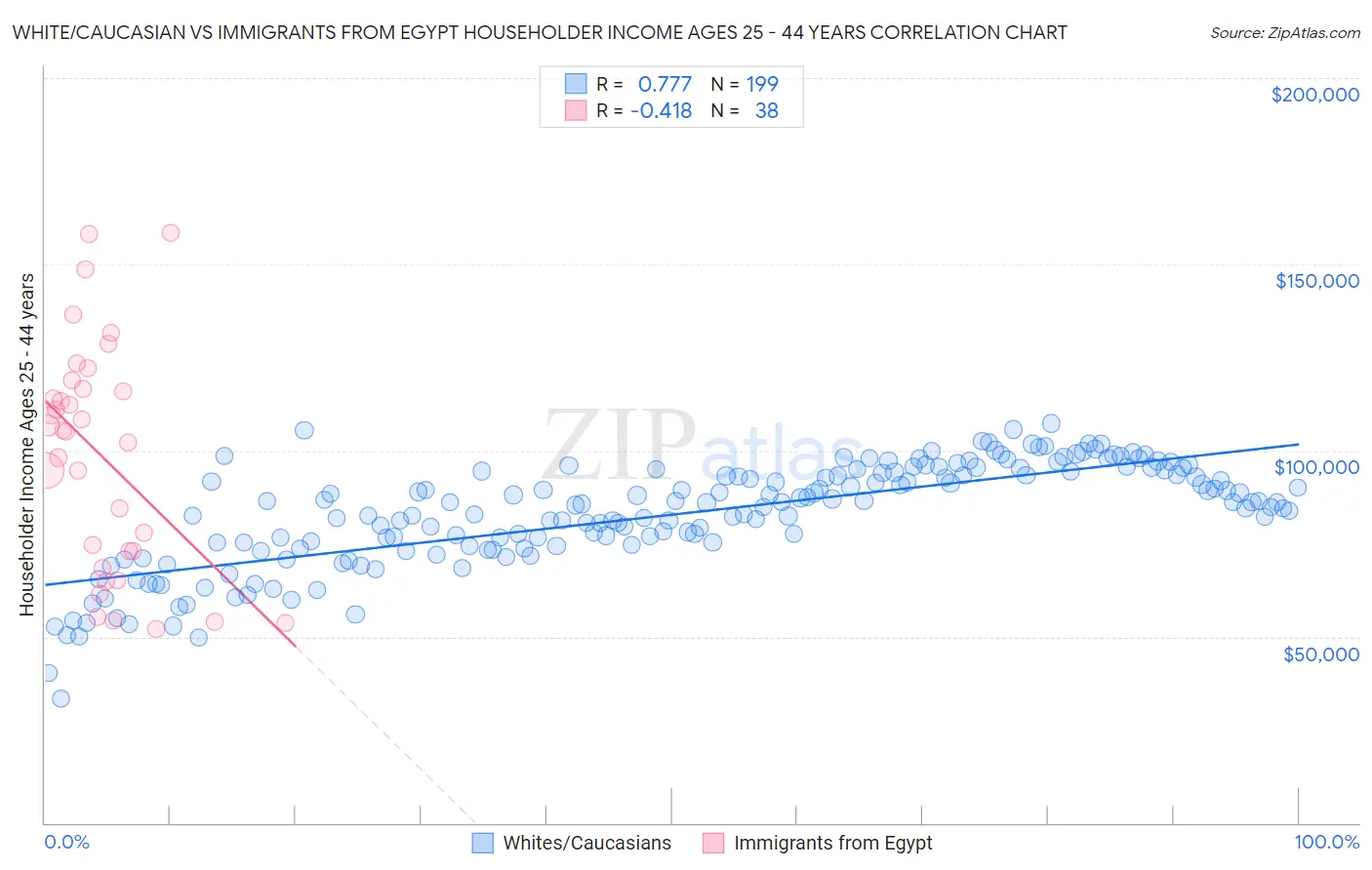 White/Caucasian vs Immigrants from Egypt Householder Income Ages 25 - 44 years
