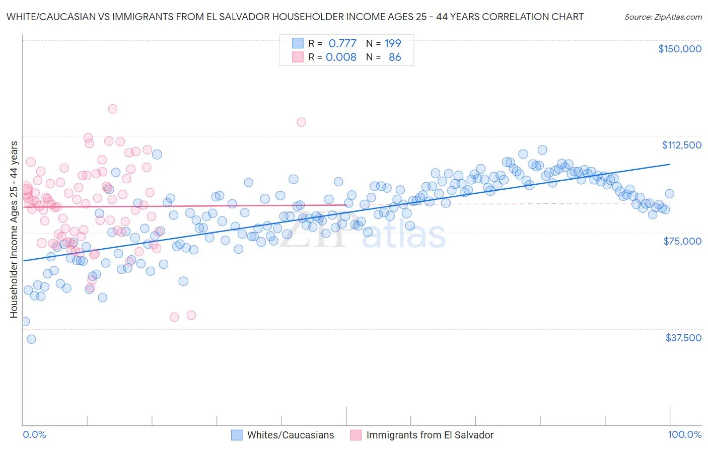 White/Caucasian vs Immigrants from El Salvador Householder Income Ages 25 - 44 years