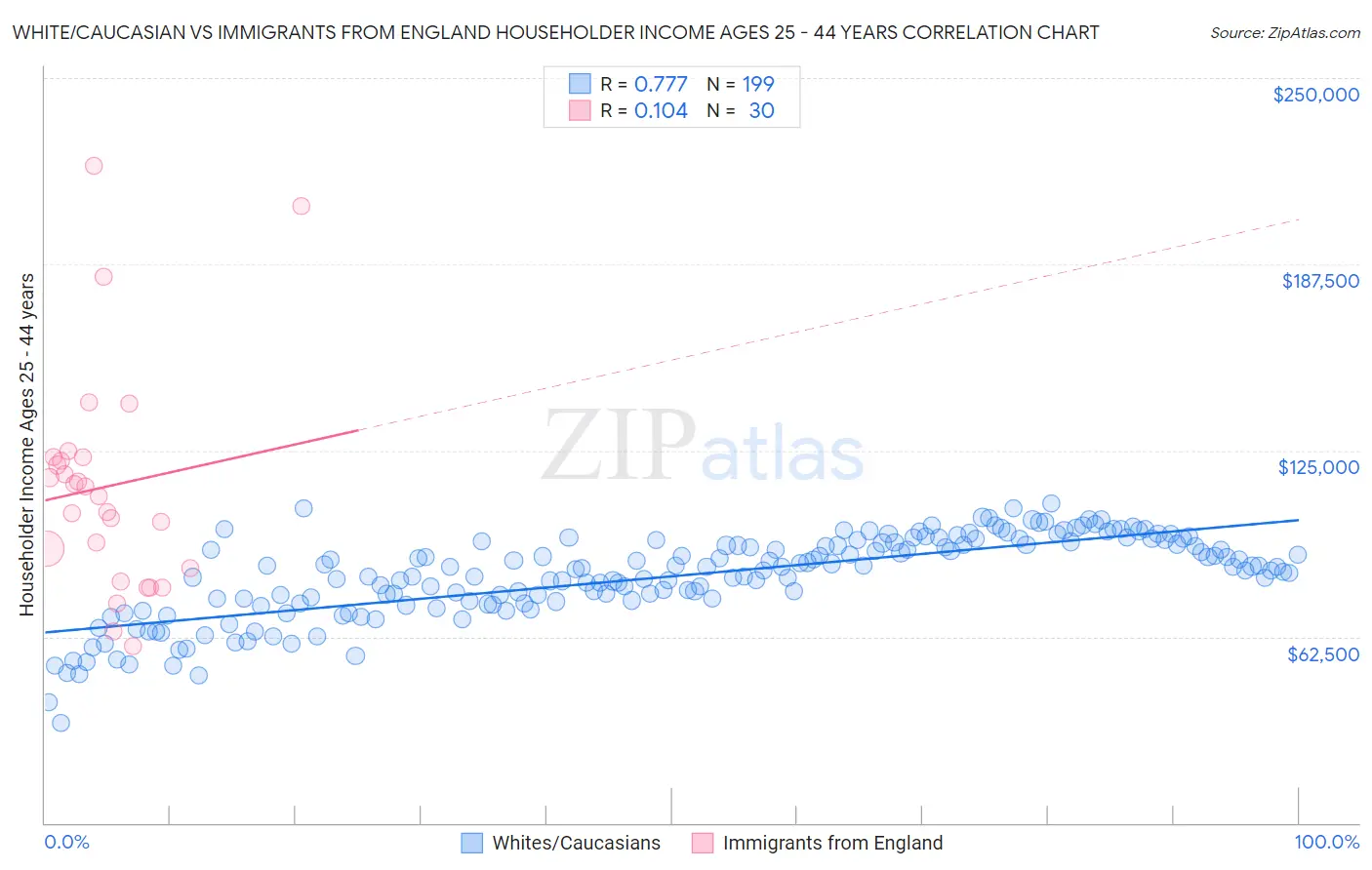 White/Caucasian vs Immigrants from England Householder Income Ages 25 - 44 years