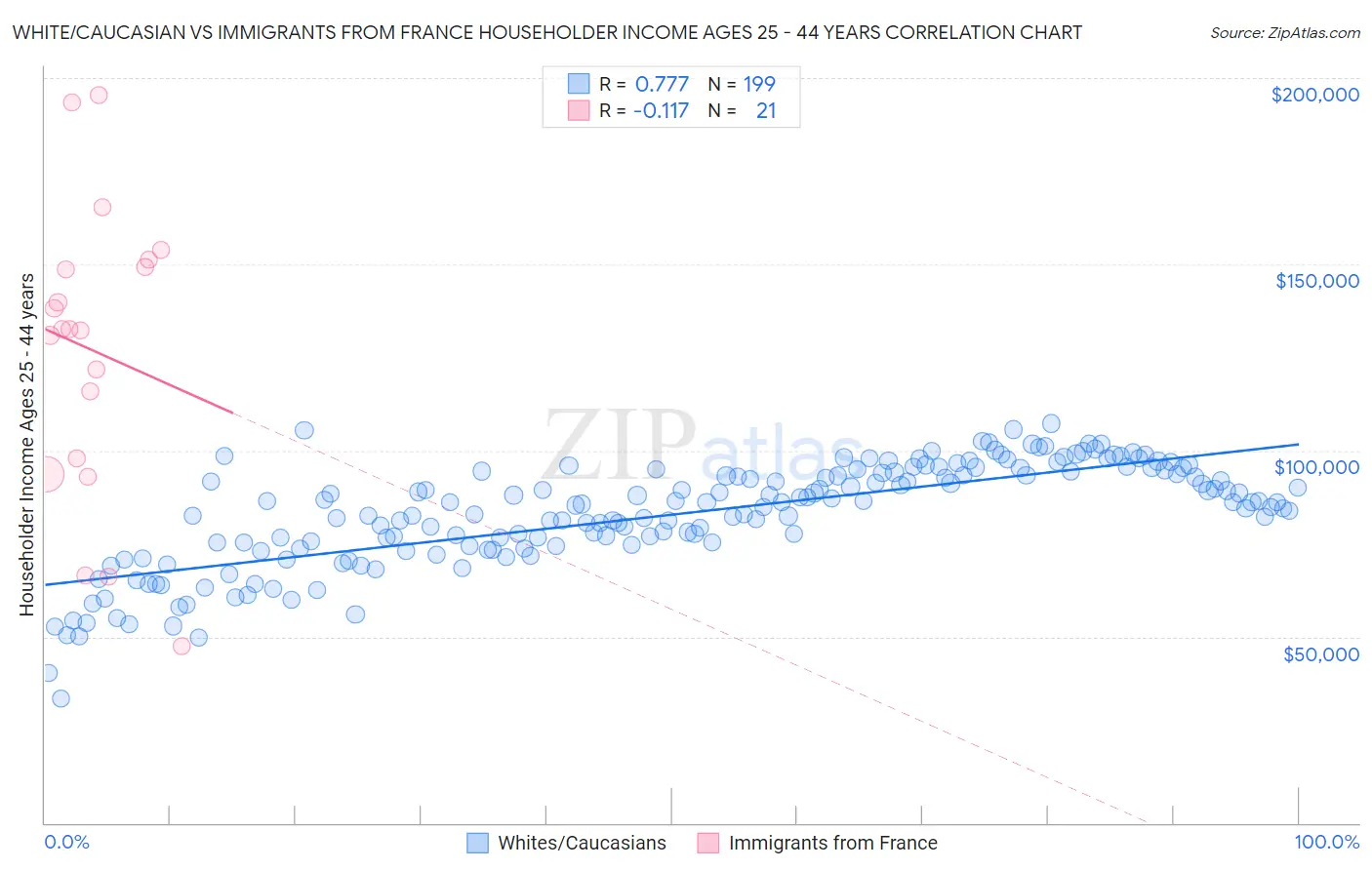 White/Caucasian vs Immigrants from France Householder Income Ages 25 - 44 years