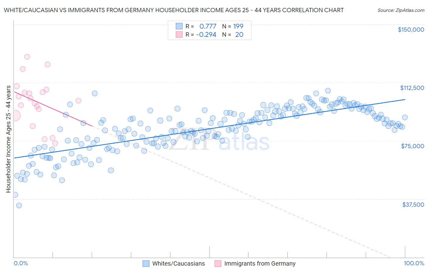White/Caucasian vs Immigrants from Germany Householder Income Ages 25 - 44 years