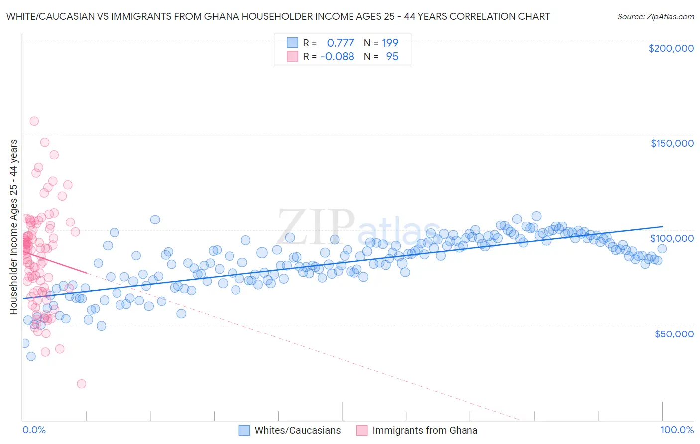 White/Caucasian vs Immigrants from Ghana Householder Income Ages 25 - 44 years