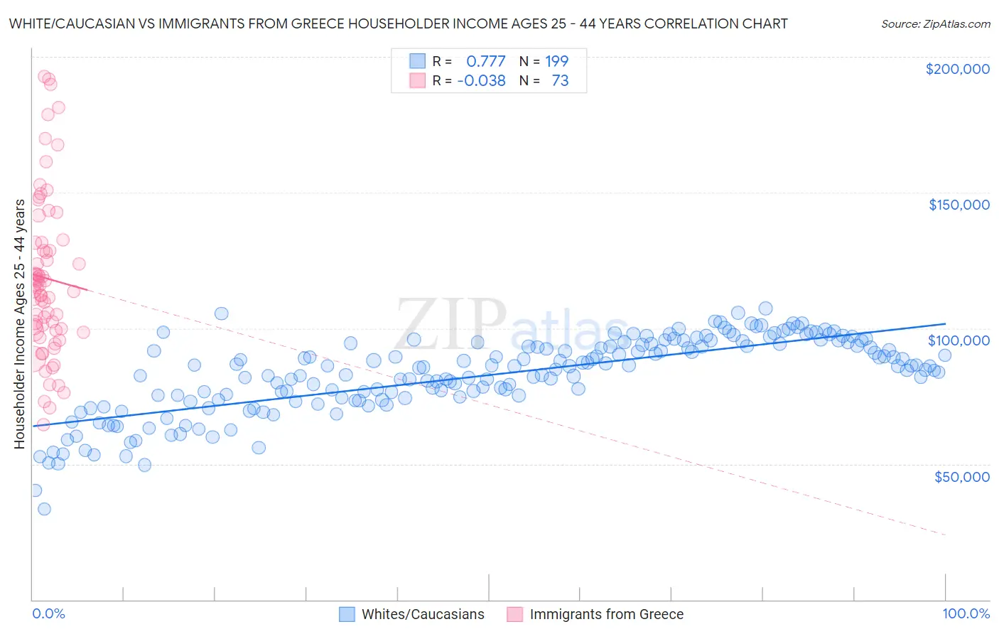 White/Caucasian vs Immigrants from Greece Householder Income Ages 25 - 44 years