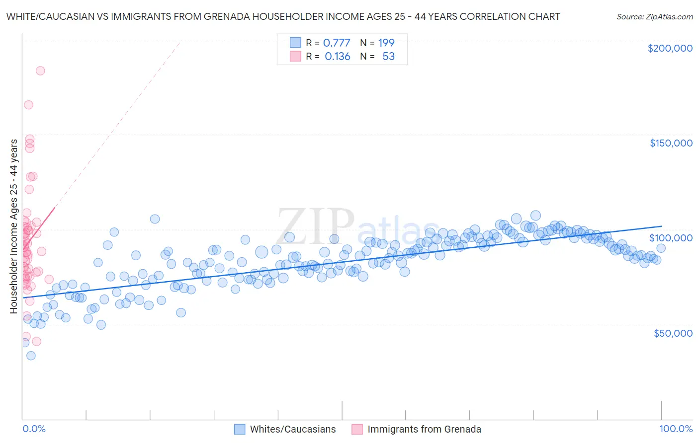 White/Caucasian vs Immigrants from Grenada Householder Income Ages 25 - 44 years