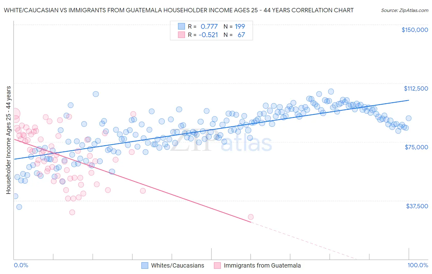 White/Caucasian vs Immigrants from Guatemala Householder Income Ages 25 - 44 years