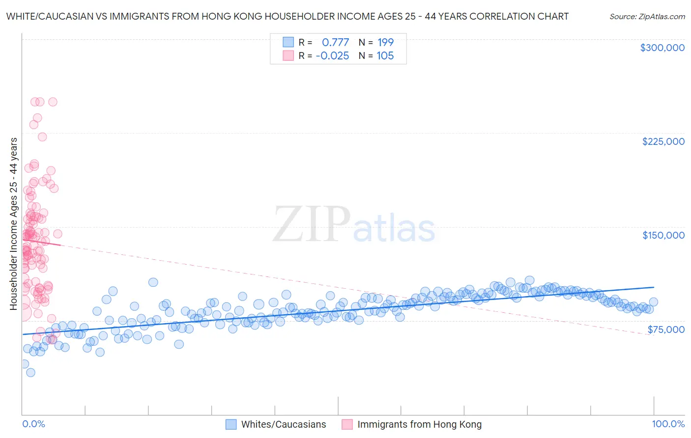 White/Caucasian vs Immigrants from Hong Kong Householder Income Ages 25 - 44 years