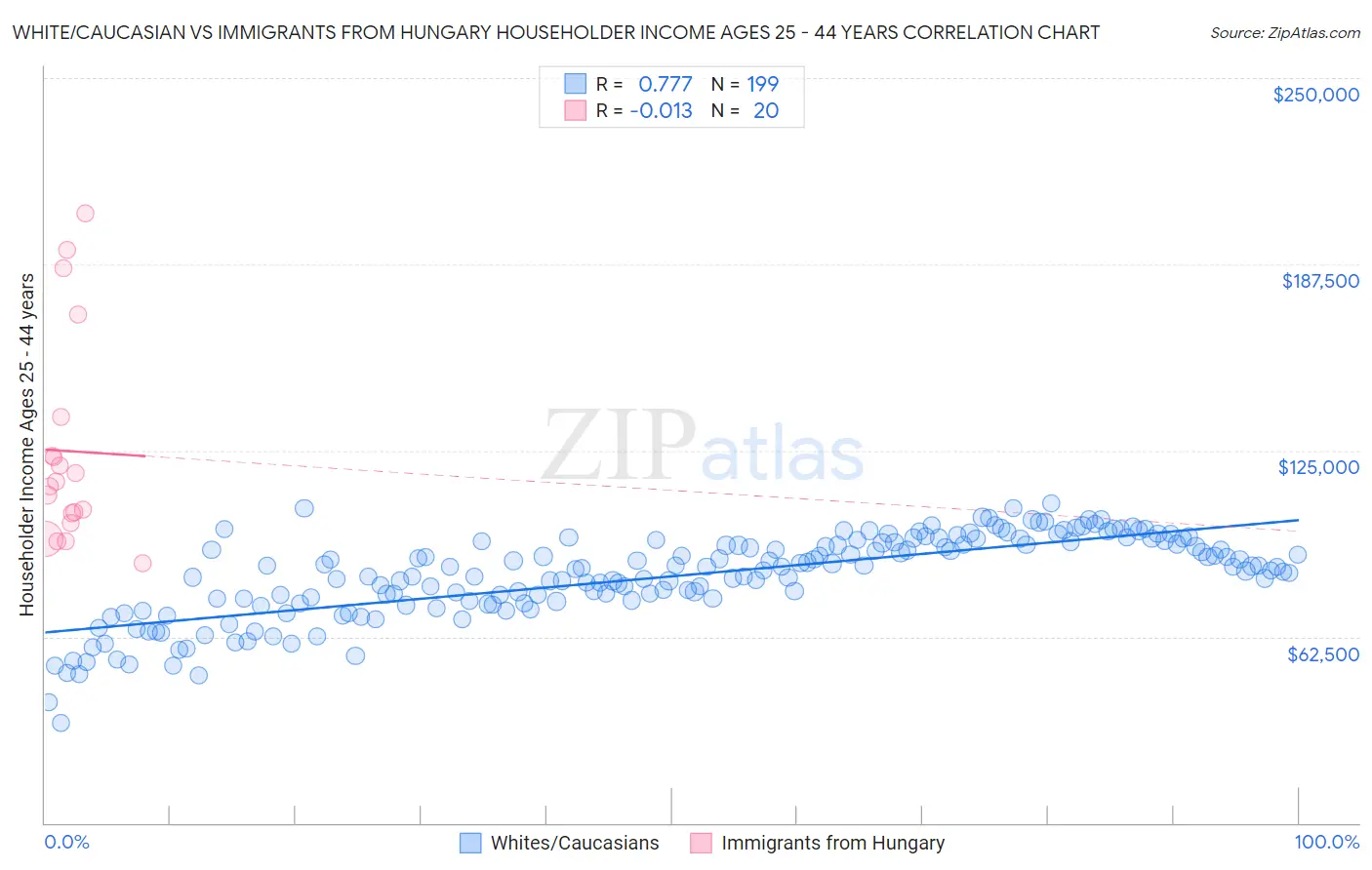 White/Caucasian vs Immigrants from Hungary Householder Income Ages 25 - 44 years