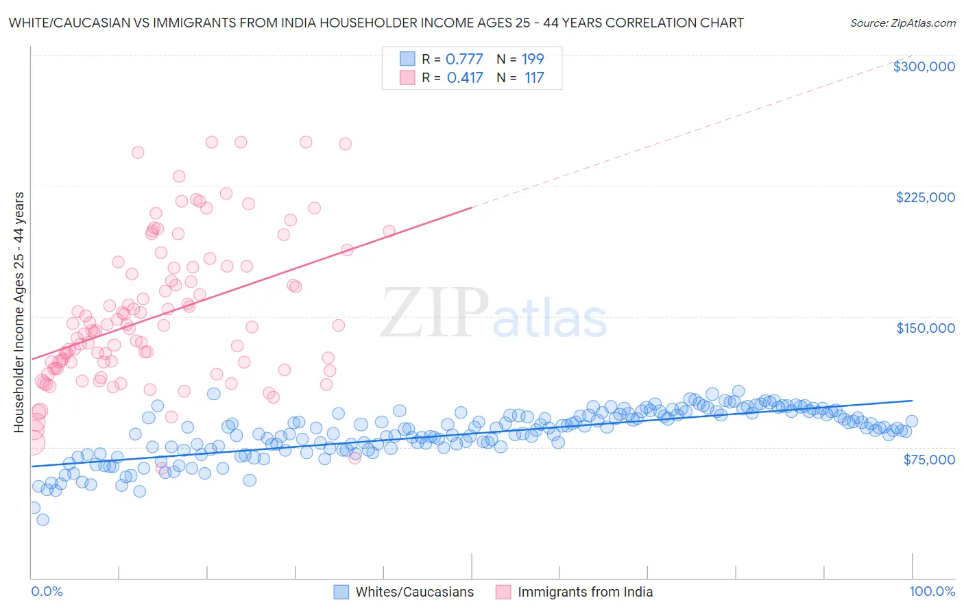 White/Caucasian vs Immigrants from India Householder Income Ages 25 - 44 years