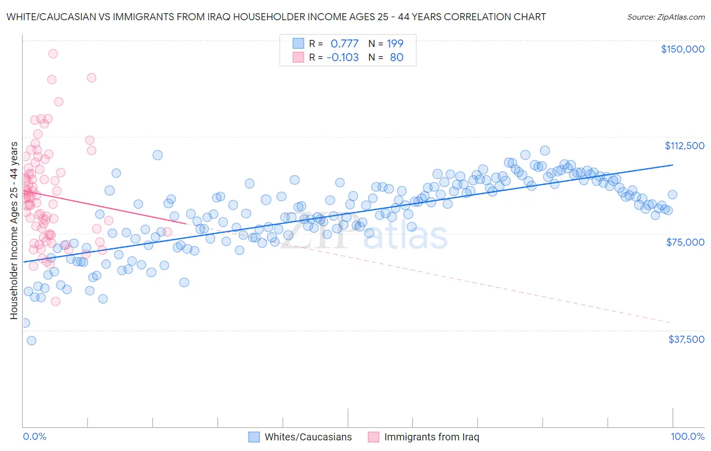 White/Caucasian vs Immigrants from Iraq Householder Income Ages 25 - 44 years