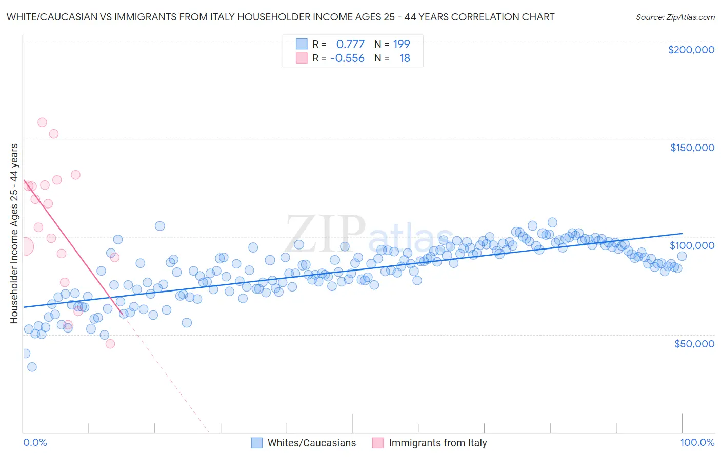 White/Caucasian vs Immigrants from Italy Householder Income Ages 25 - 44 years