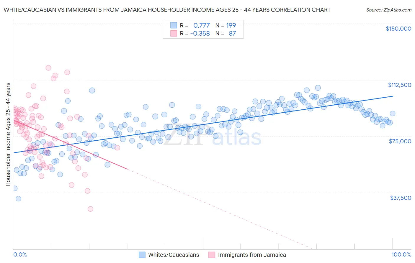 White/Caucasian vs Immigrants from Jamaica Householder Income Ages 25 - 44 years