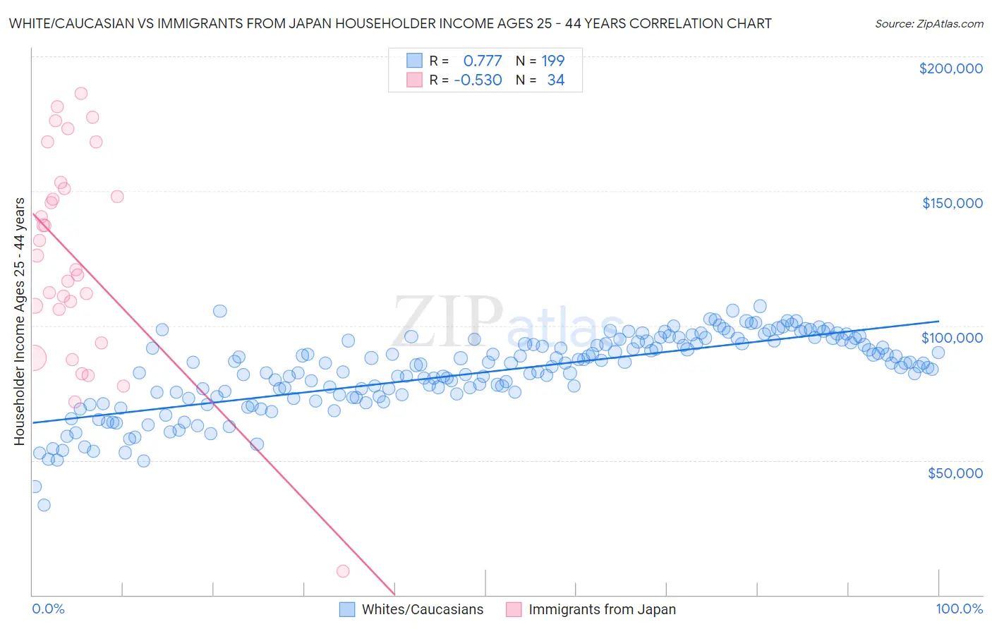White/Caucasian vs Immigrants from Japan Householder Income Ages 25 - 44 years