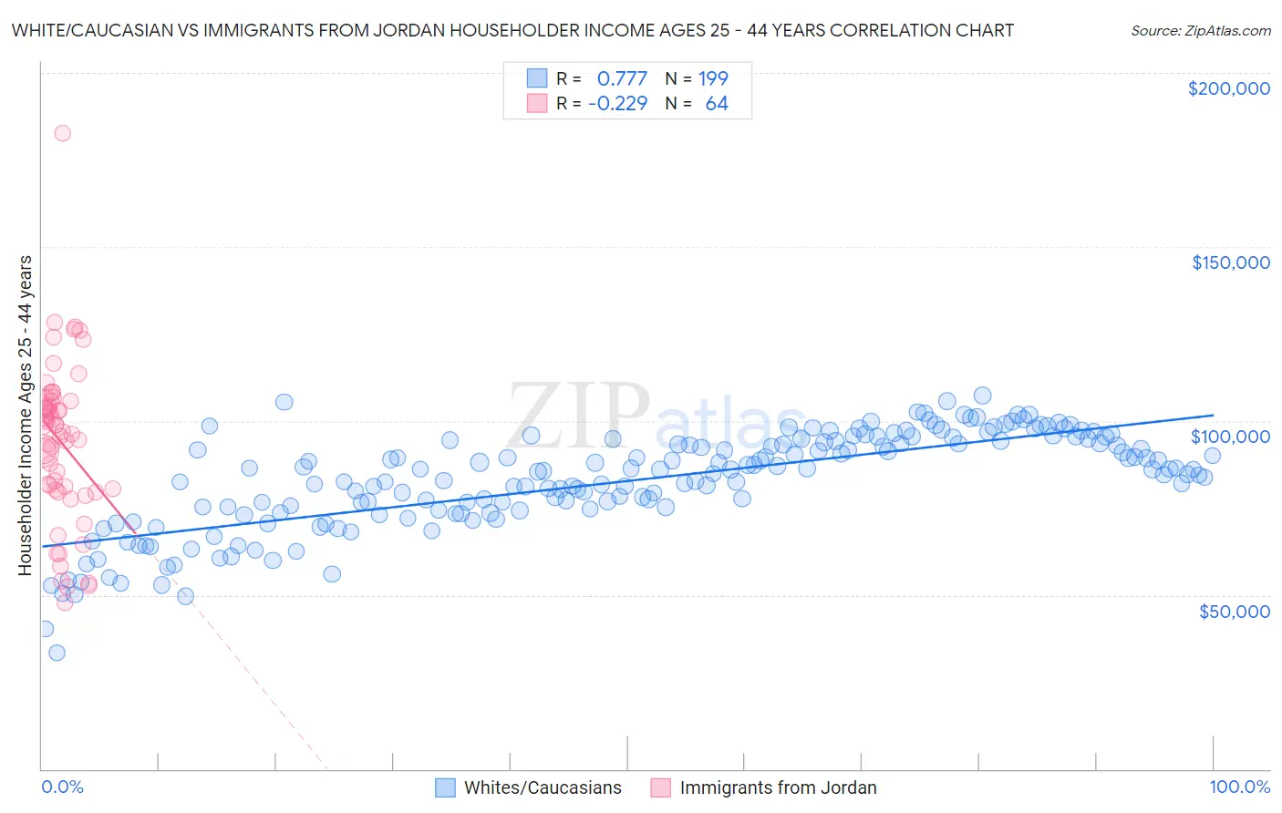White/Caucasian vs Immigrants from Jordan Householder Income Ages 25 - 44 years