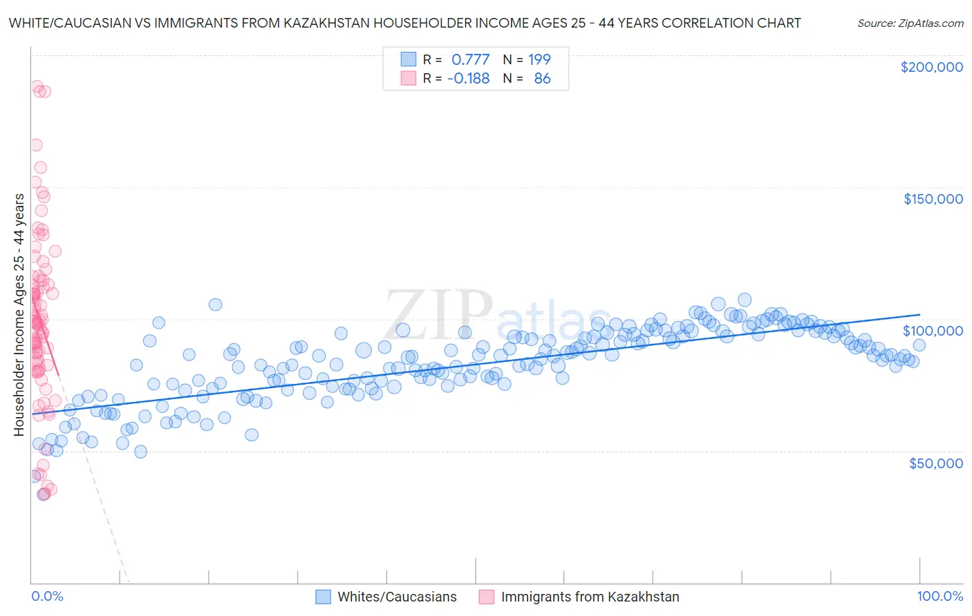 White/Caucasian vs Immigrants from Kazakhstan Householder Income Ages 25 - 44 years