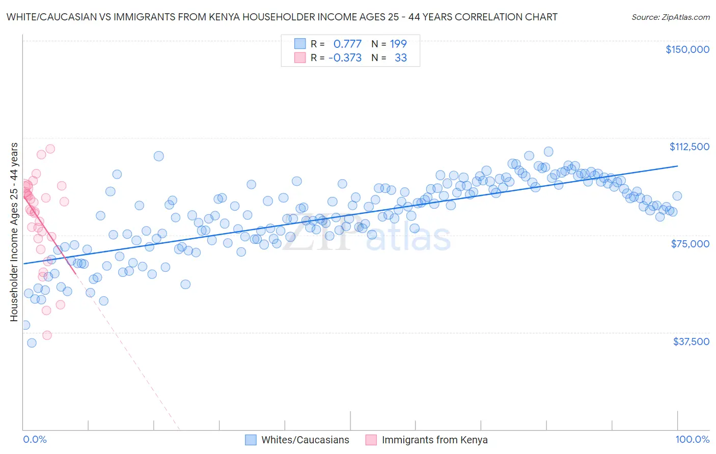 White/Caucasian vs Immigrants from Kenya Householder Income Ages 25 - 44 years