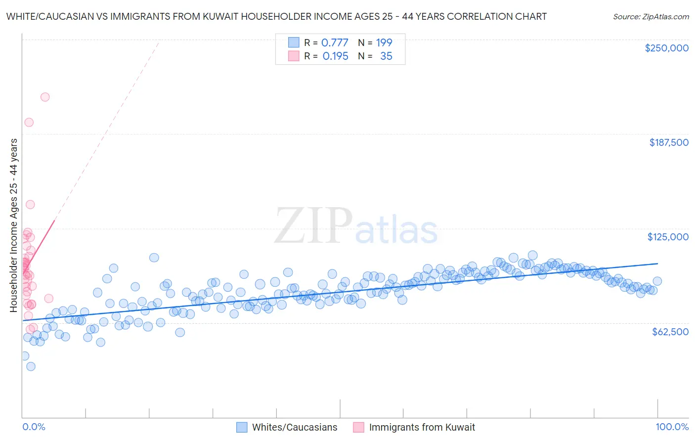 White/Caucasian vs Immigrants from Kuwait Householder Income Ages 25 - 44 years