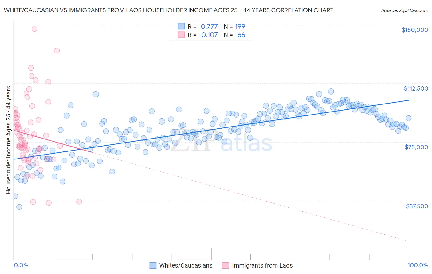 White/Caucasian vs Immigrants from Laos Householder Income Ages 25 - 44 years