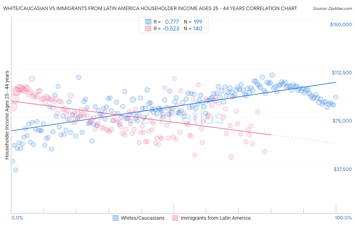 White/Caucasian vs Immigrants from Latin America Householder Income Ages 25 - 44 years