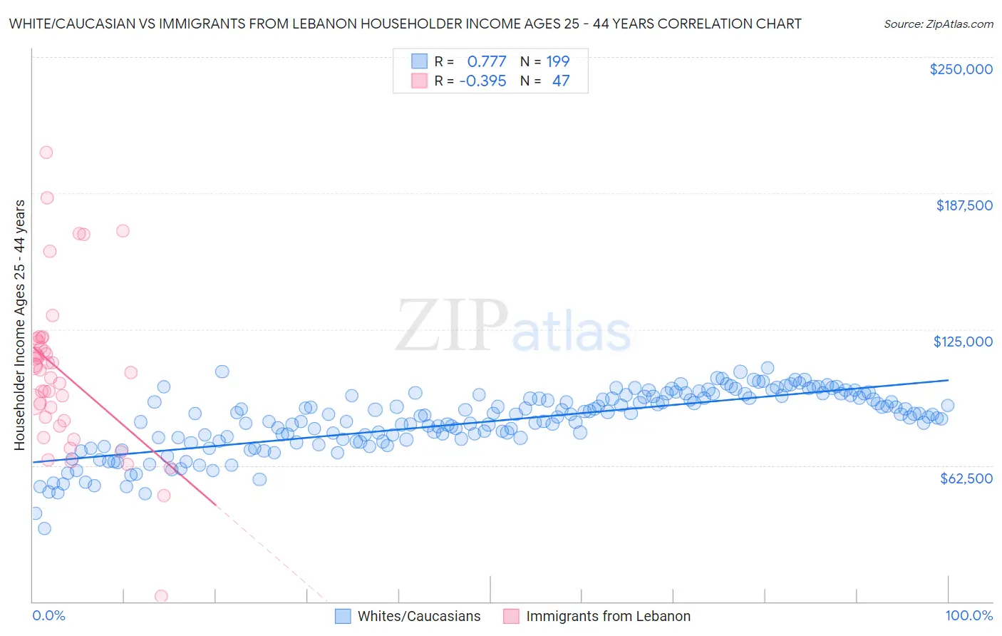 White/Caucasian vs Immigrants from Lebanon Householder Income Ages 25 - 44 years