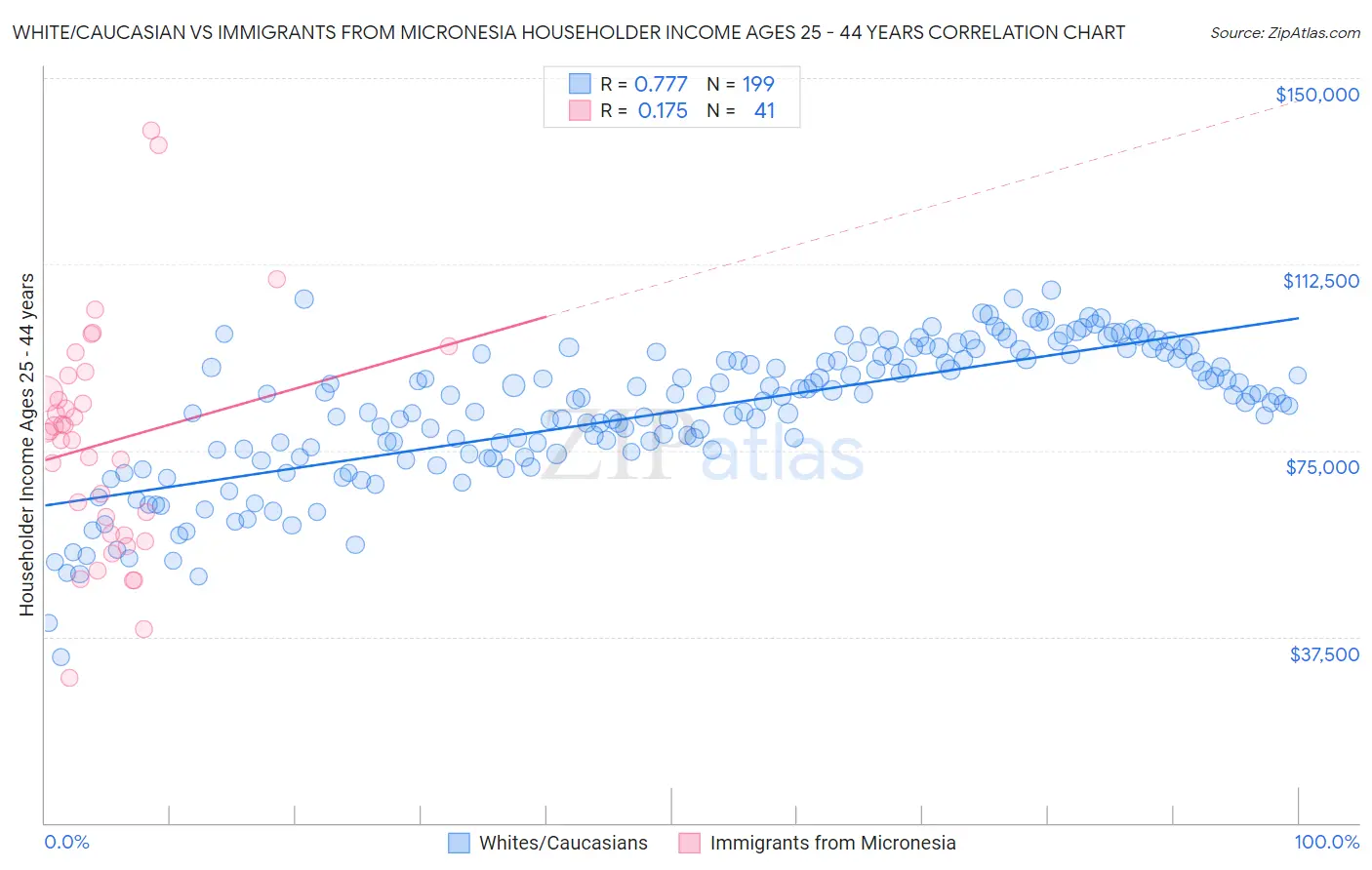 White/Caucasian vs Immigrants from Micronesia Householder Income Ages 25 - 44 years