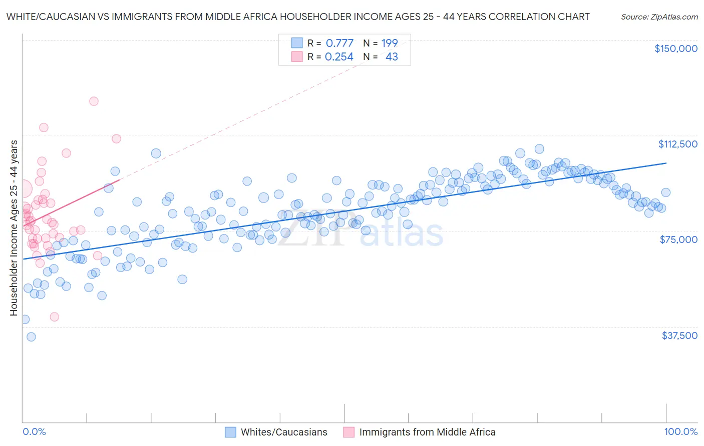 White/Caucasian vs Immigrants from Middle Africa Householder Income Ages 25 - 44 years