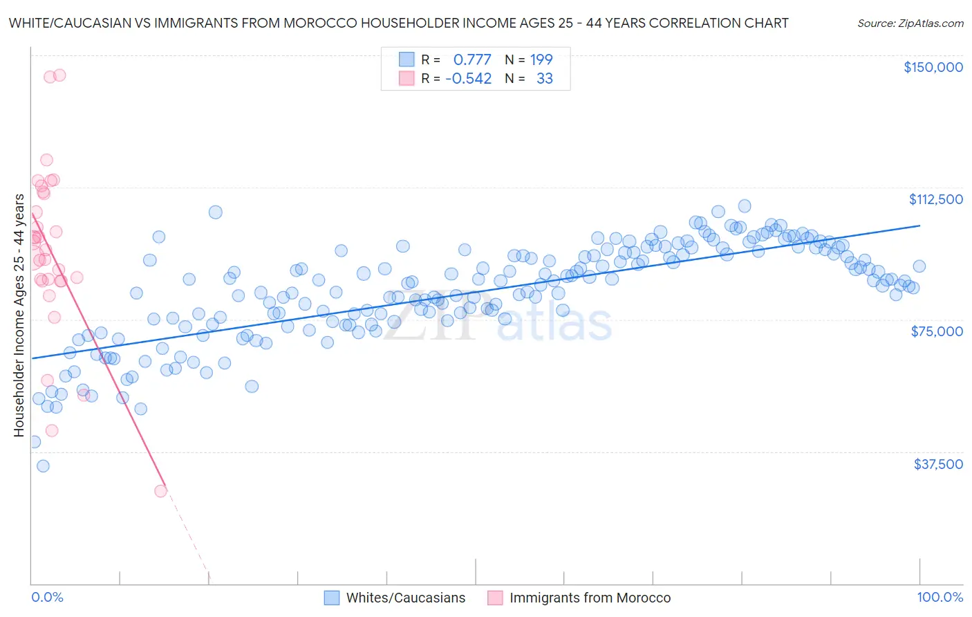 White/Caucasian vs Immigrants from Morocco Householder Income Ages 25 - 44 years