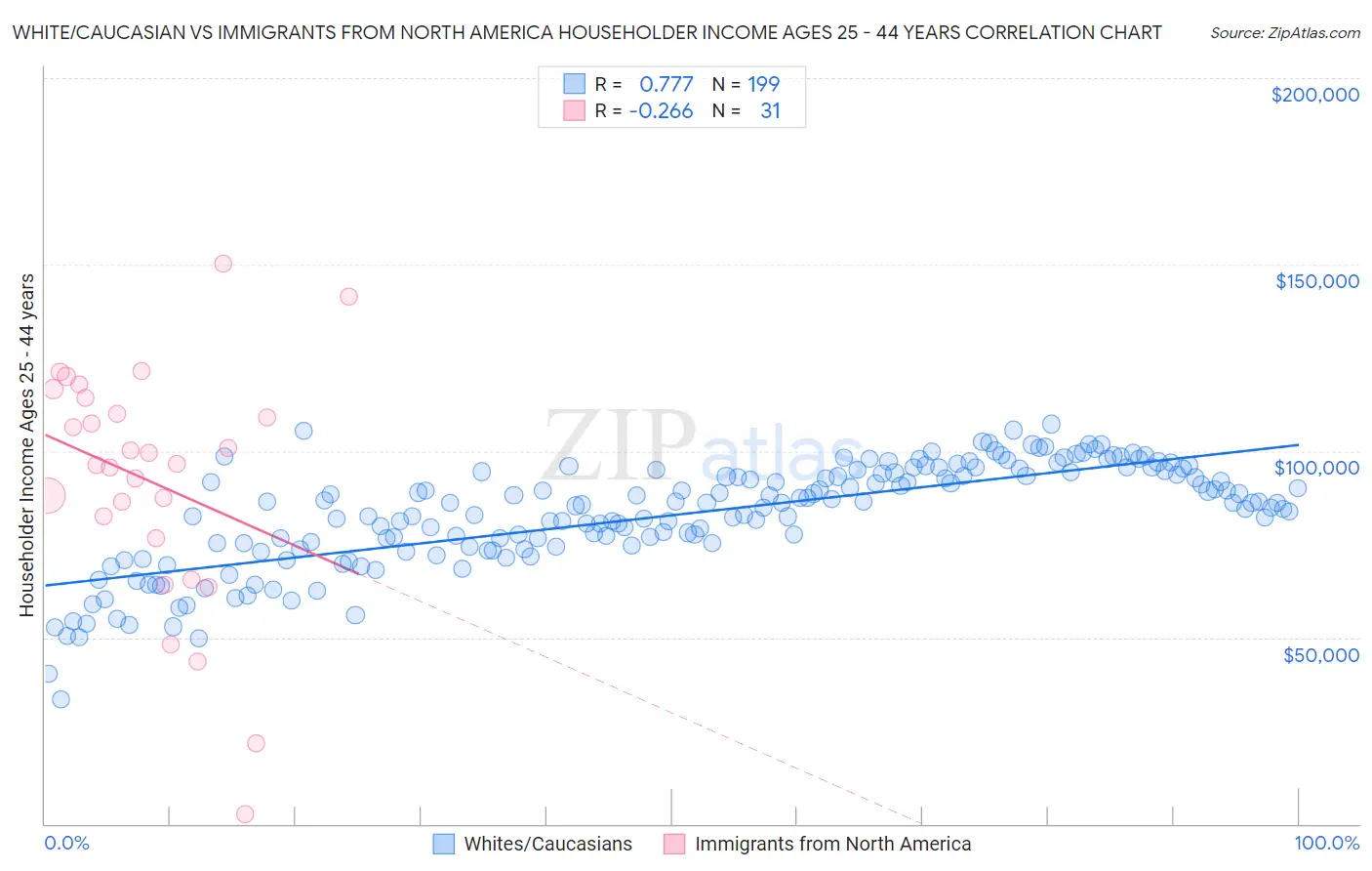White/Caucasian vs Immigrants from North America Householder Income Ages 25 - 44 years