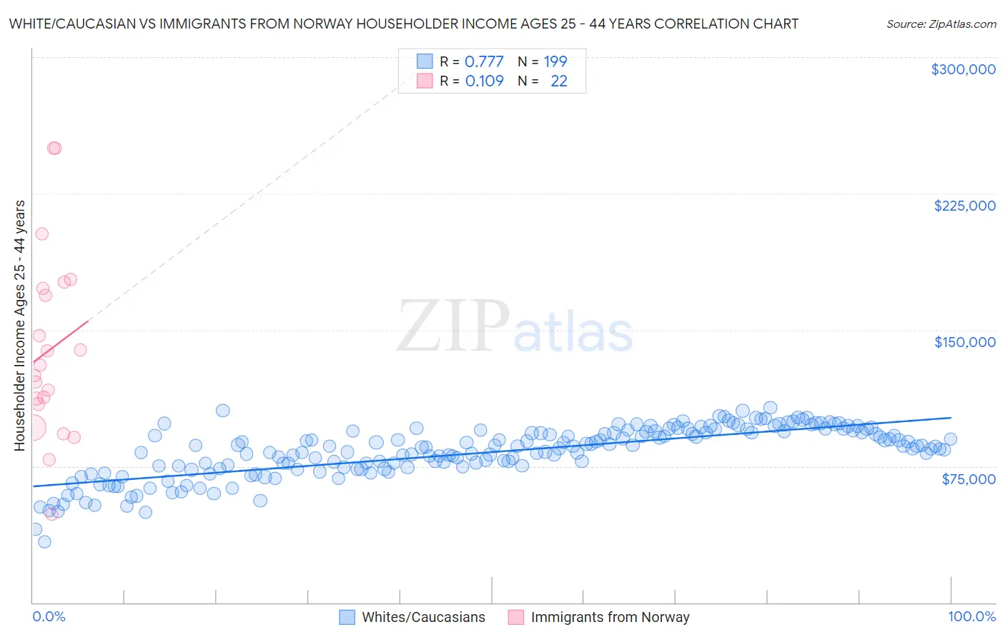 White/Caucasian vs Immigrants from Norway Householder Income Ages 25 - 44 years