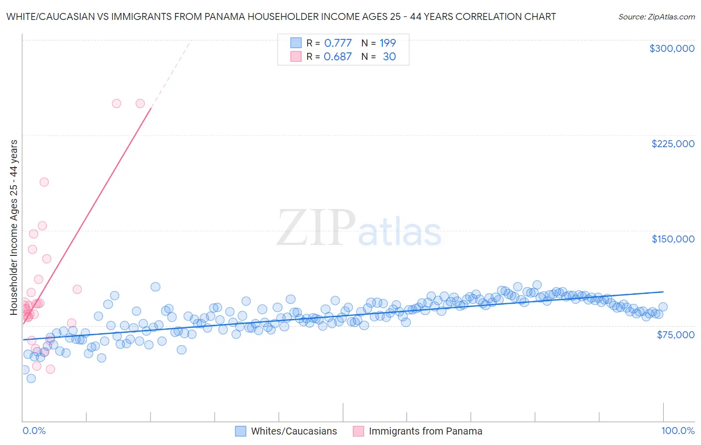 White/Caucasian vs Immigrants from Panama Householder Income Ages 25 - 44 years