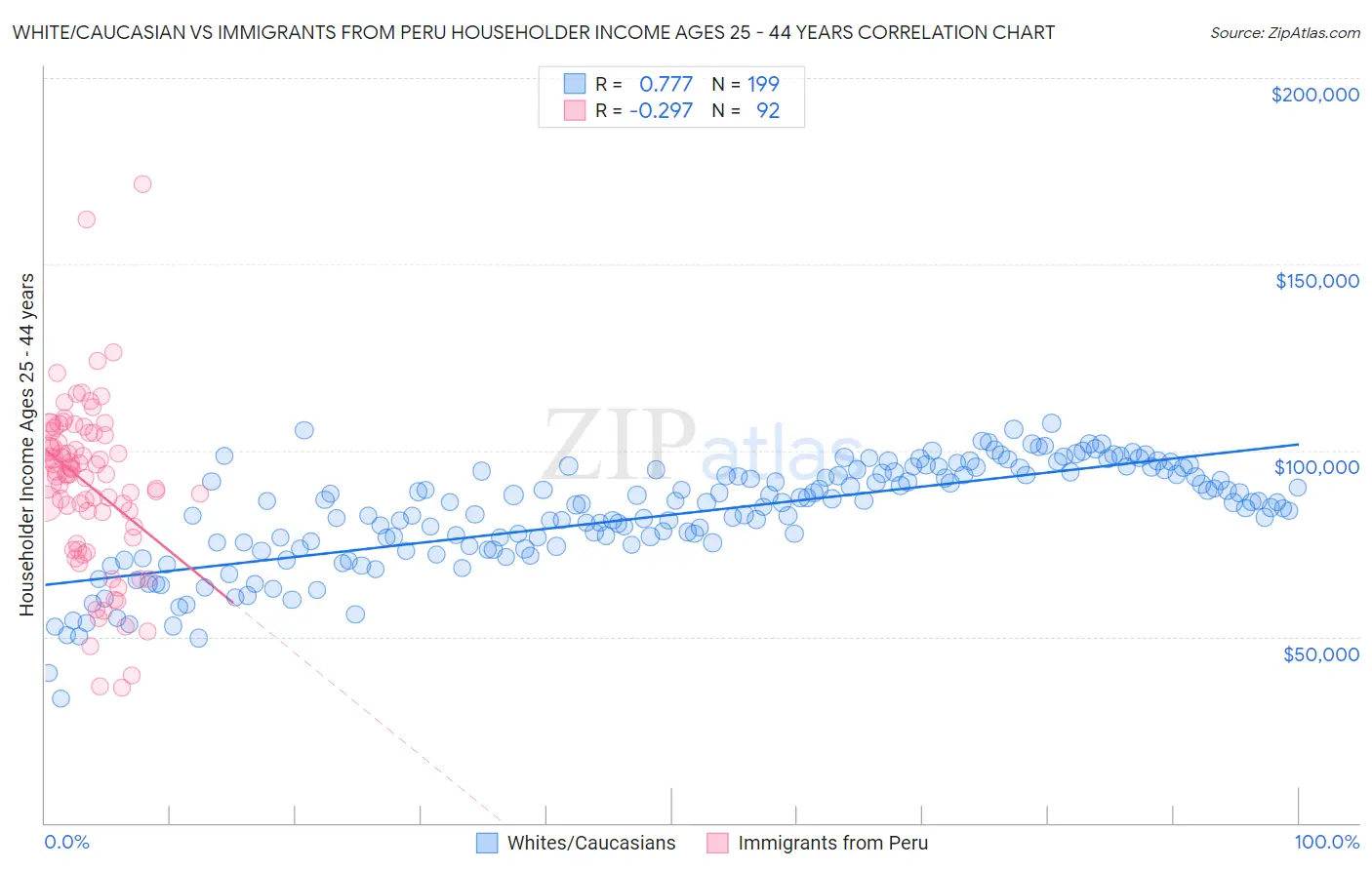 White/Caucasian vs Immigrants from Peru Householder Income Ages 25 - 44 years