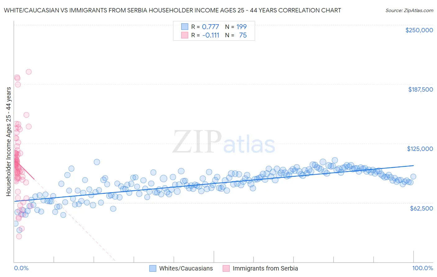 White/Caucasian vs Immigrants from Serbia Householder Income Ages 25 - 44 years