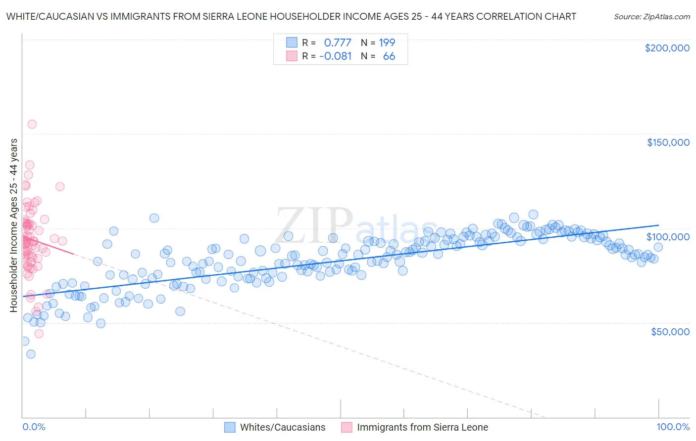 White/Caucasian vs Immigrants from Sierra Leone Householder Income Ages 25 - 44 years