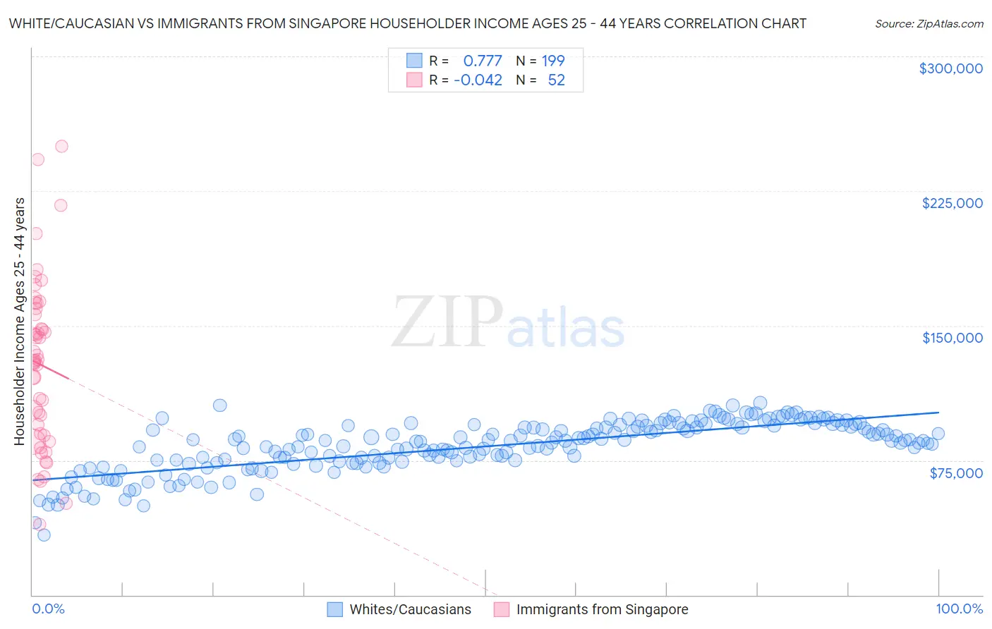 White/Caucasian vs Immigrants from Singapore Householder Income Ages 25 - 44 years