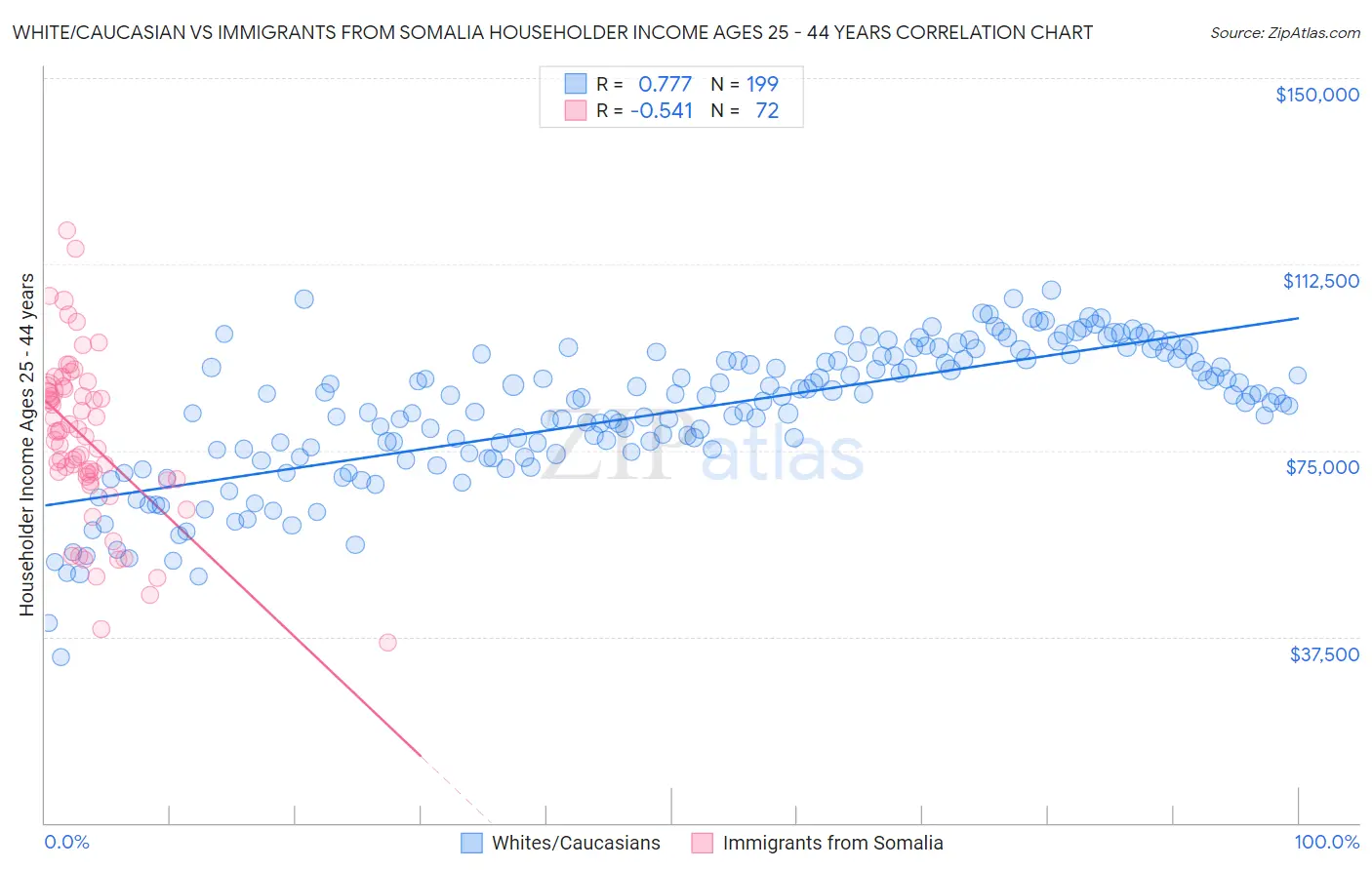 White/Caucasian vs Immigrants from Somalia Householder Income Ages 25 - 44 years