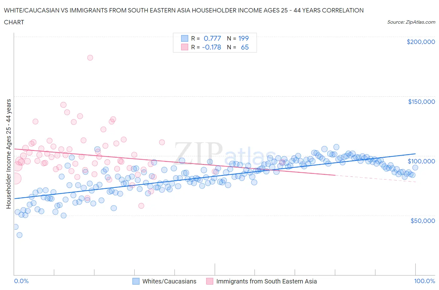 White/Caucasian vs Immigrants from South Eastern Asia Householder Income Ages 25 - 44 years