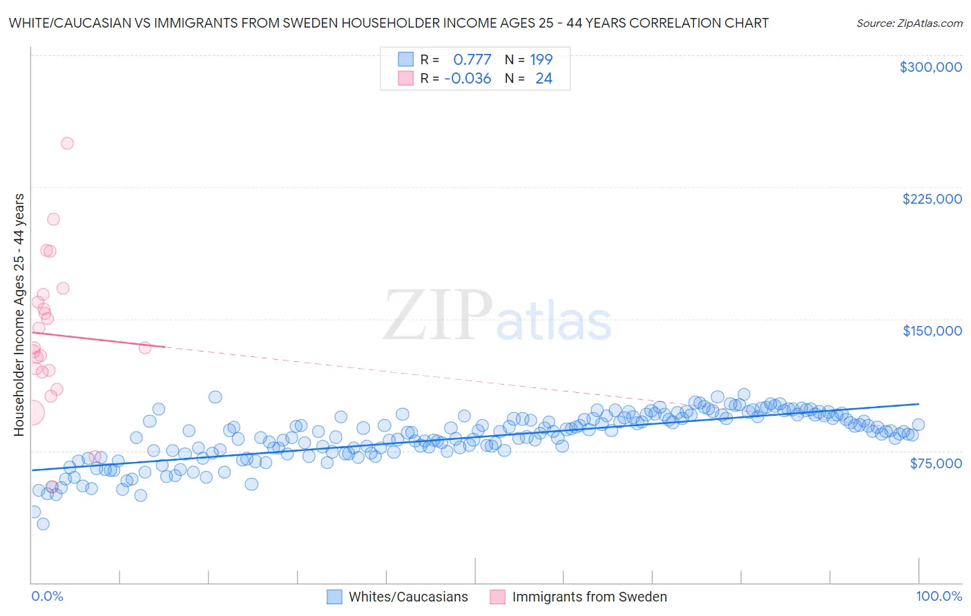 White/Caucasian vs Immigrants from Sweden Householder Income Ages 25 - 44 years