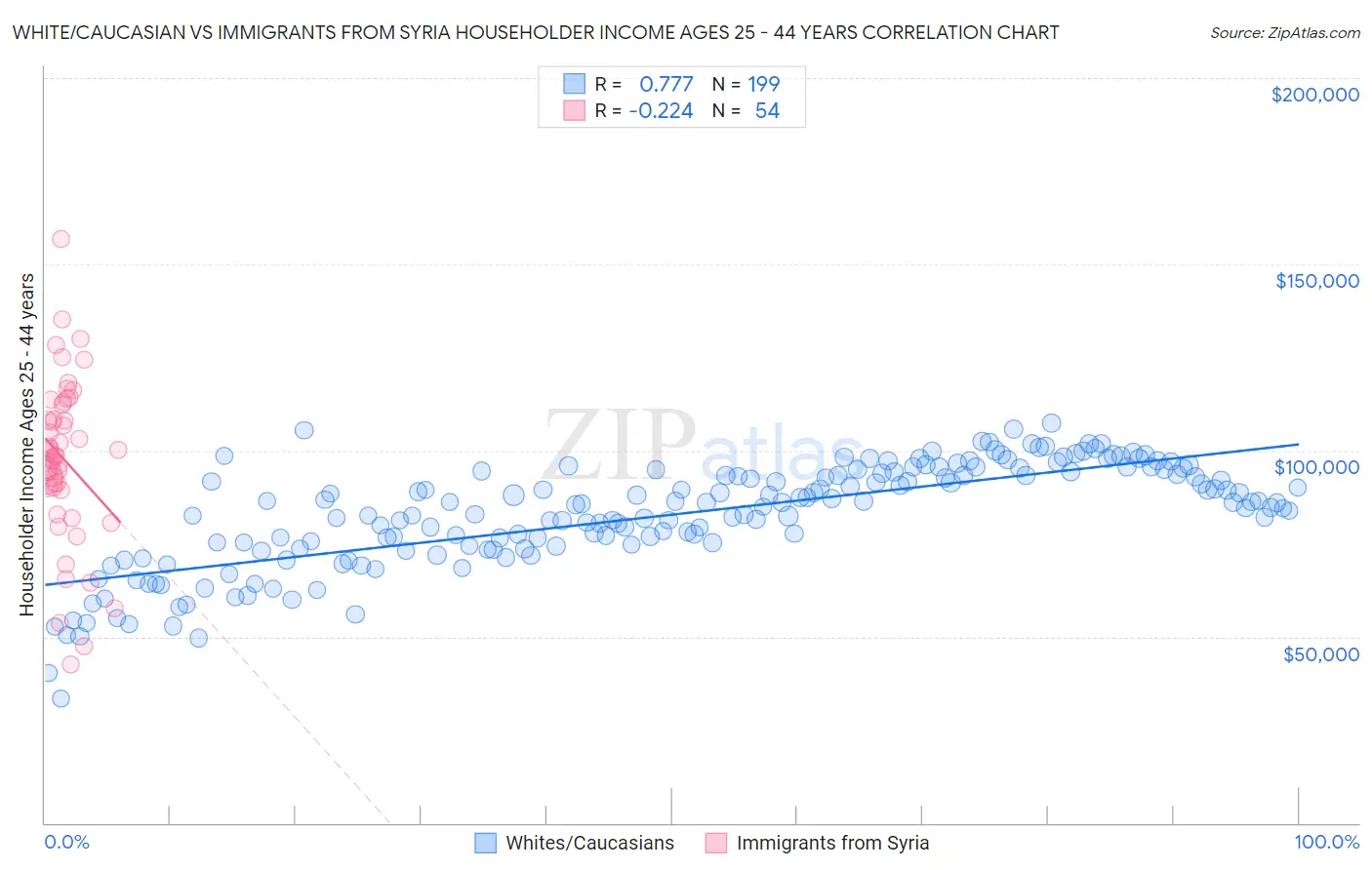 White/Caucasian vs Immigrants from Syria Householder Income Ages 25 - 44 years